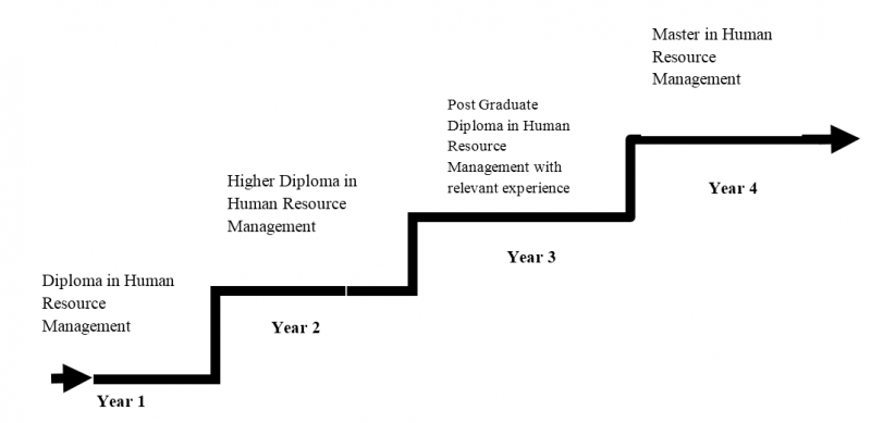 Best Human Resource Management Course In Sri Lanka At University Of 